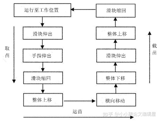 【机械制造论文范文】适用于穴盘花卉种苗的单驱动四齿移植 ...-1.jpg