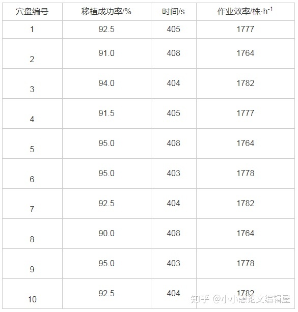 【机械制造论文范文】适用于穴盘花卉种苗的单驱动四齿移植 ...-7.jpg