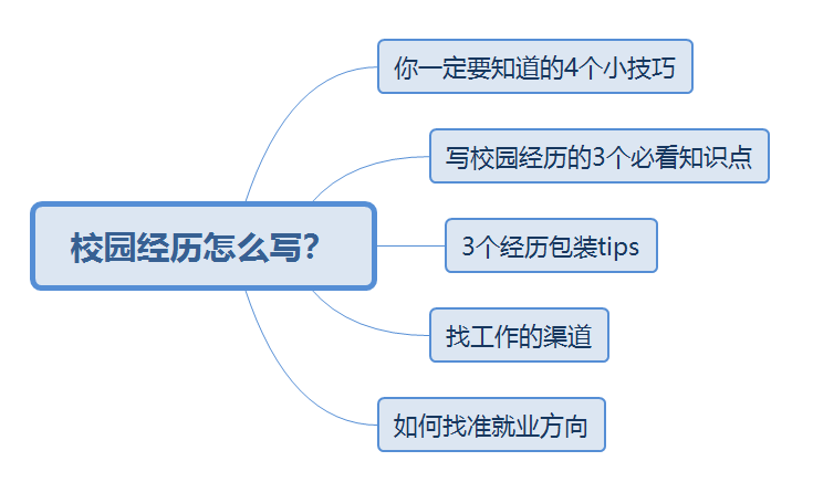 简历上的校园履历怎样写？-1.jpg