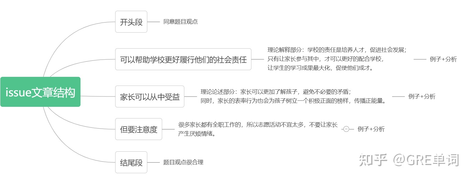 若何写好GRE作文？-3.jpg