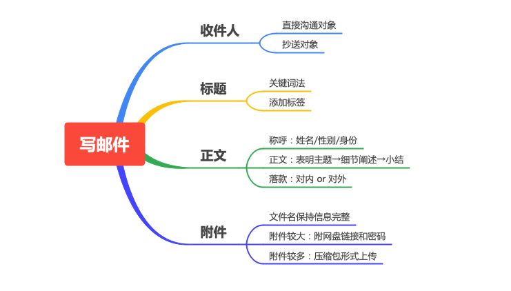 标准的中文电子邮件格式是什么样的？-2.jpg