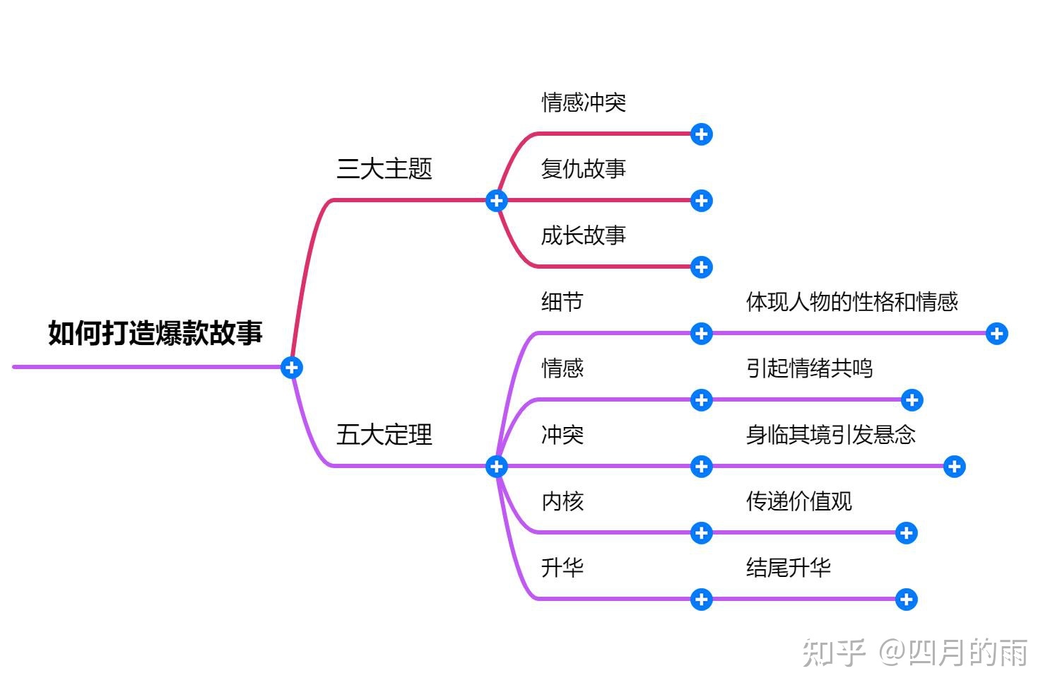 跟我学写作变现-06：什么故事轻易成为爆款？-1.jpg