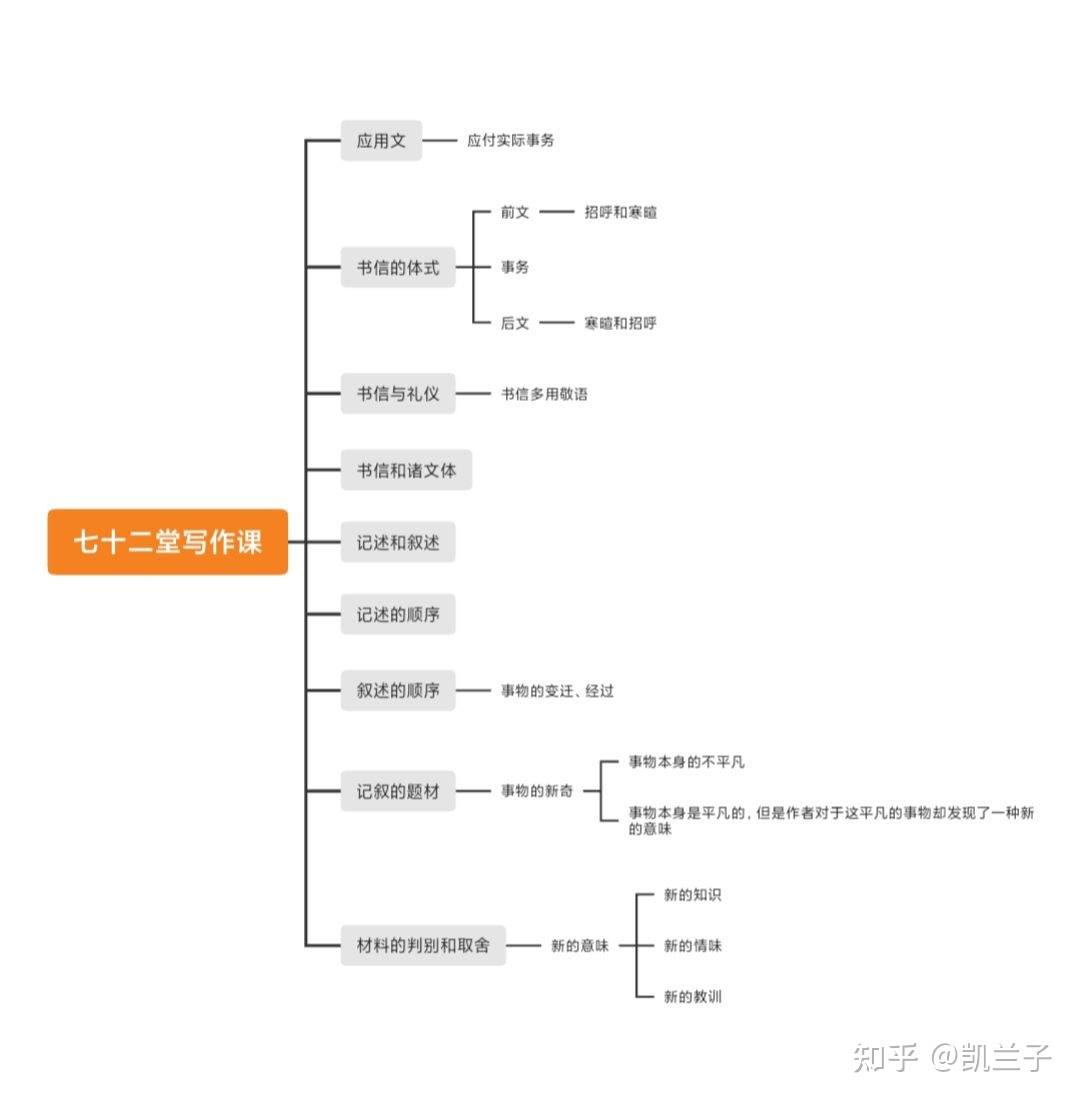 《七十二堂写作课》随着大师学写作Day2-4.jpg