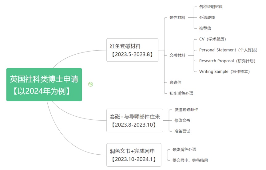 【保姆级】英国社科类博士申请经历贴：时候线计划与文书预备-2.jpg