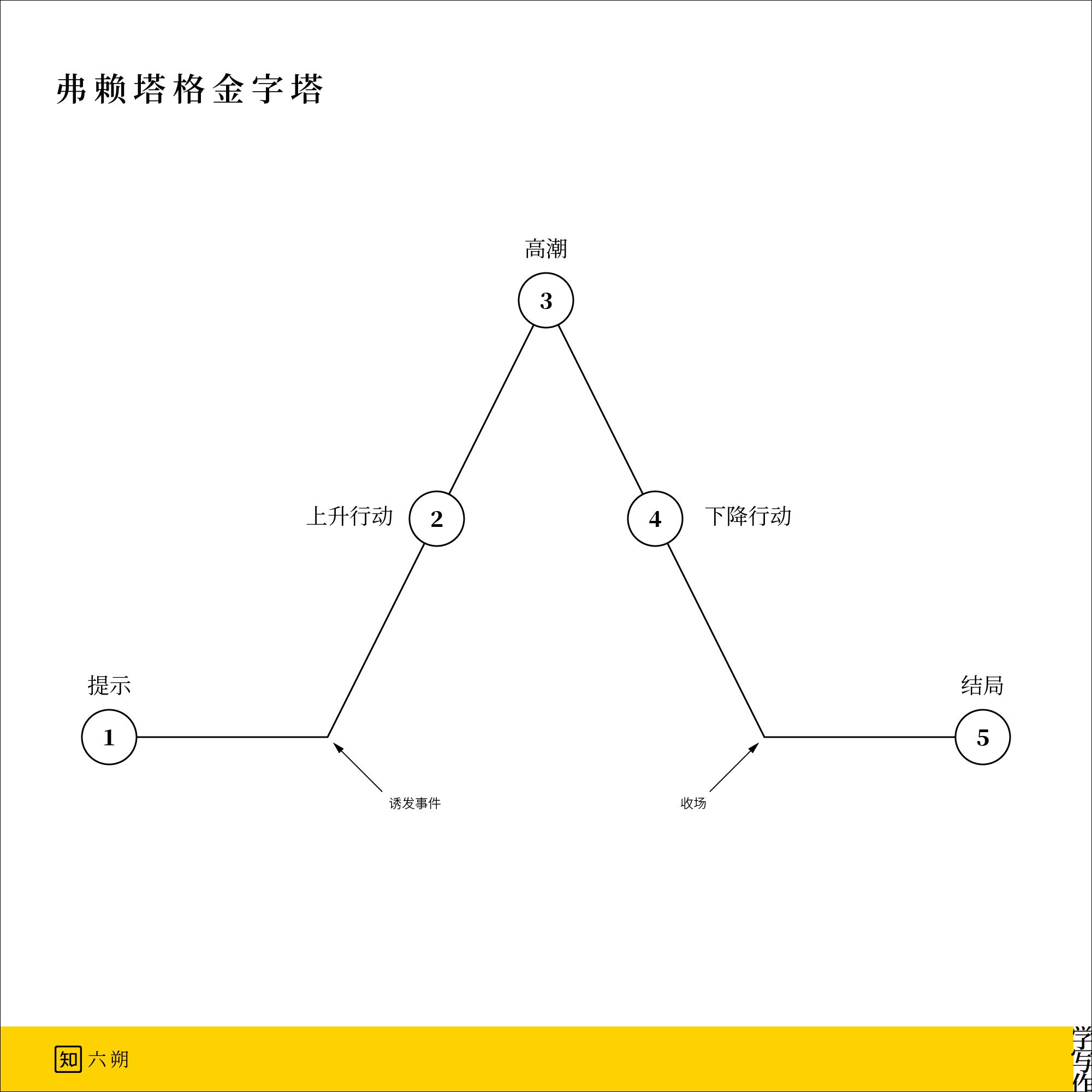 学写作 ｜ 零根本写小说的20个步调（含多个免费模版）-2.jpg