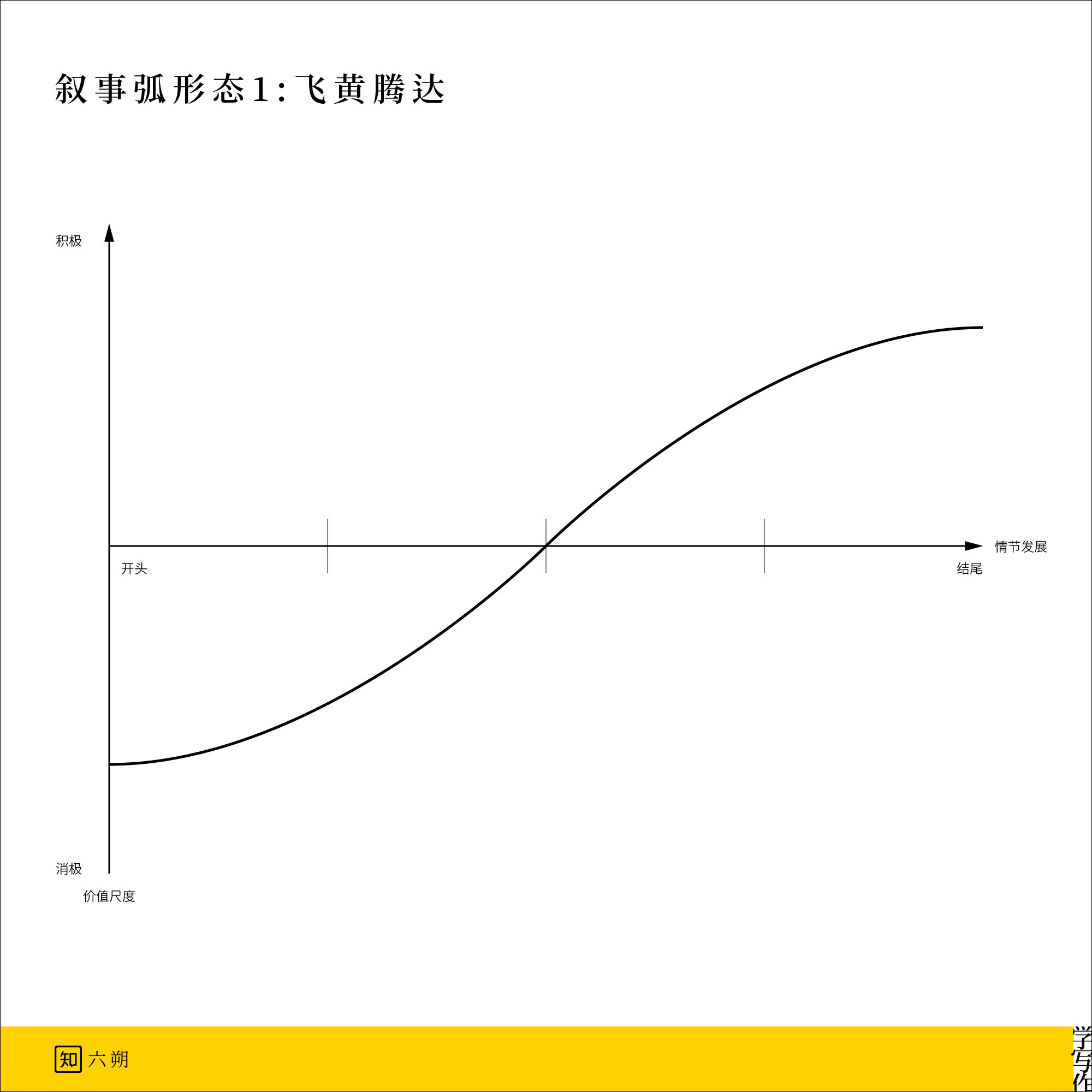 学写作 ｜ 零根本写小说的20个步调（含多个免费模版）-3.jpg