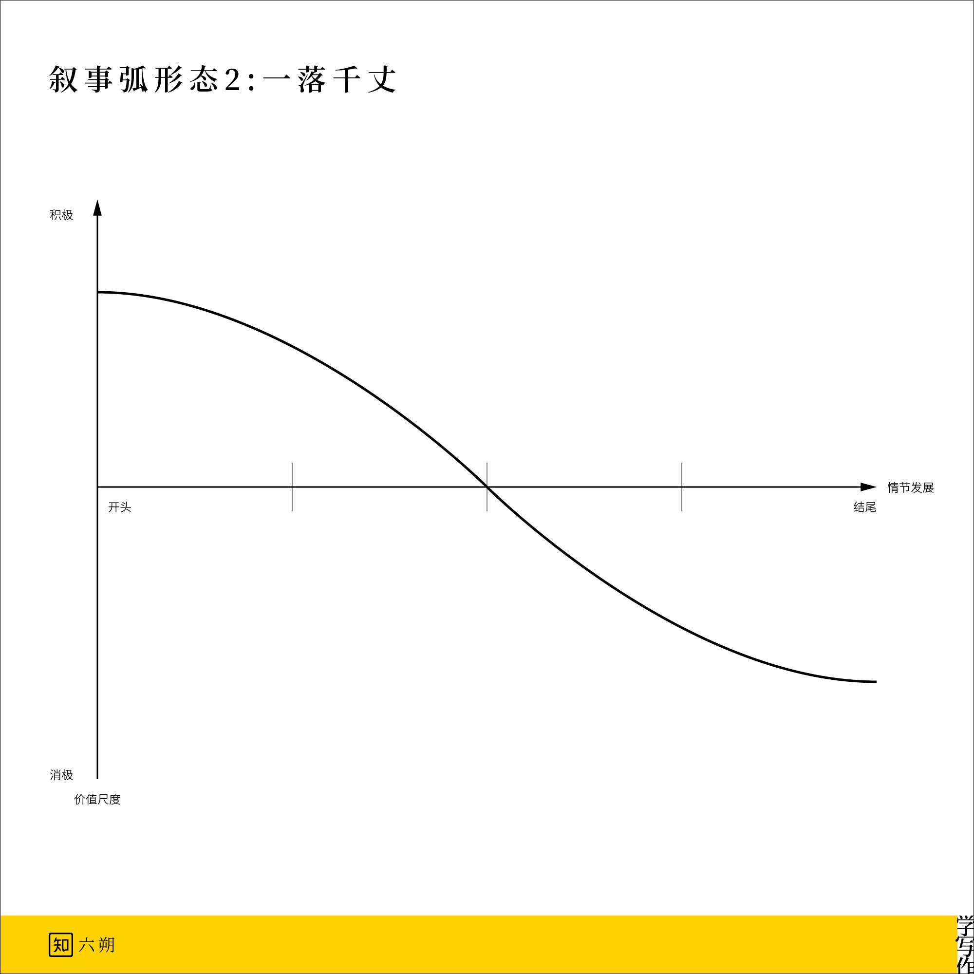 学写作 ｜ 零根本写小说的20个步调（含多个免费模版）-4.jpg