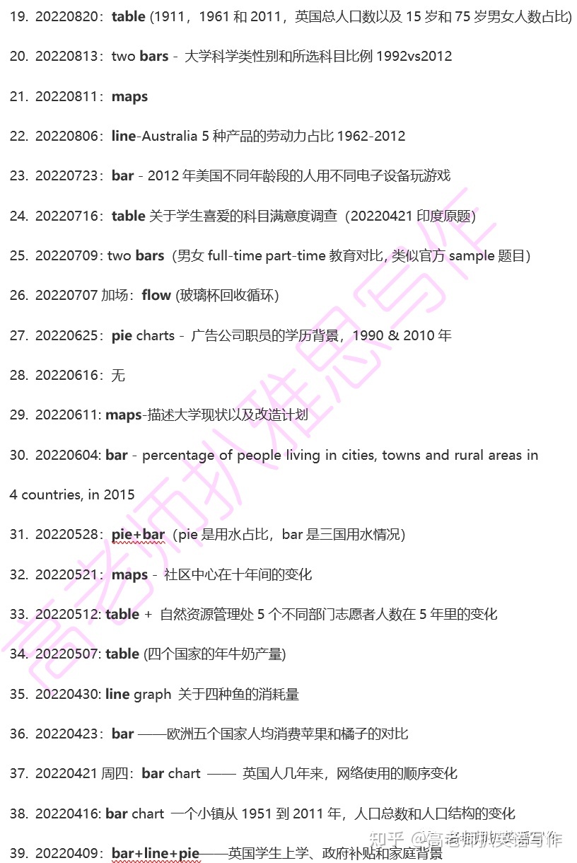 2022年雅思写作真题 巨细作文纸考考情+51道高文文原题+32 ...-14.jpg