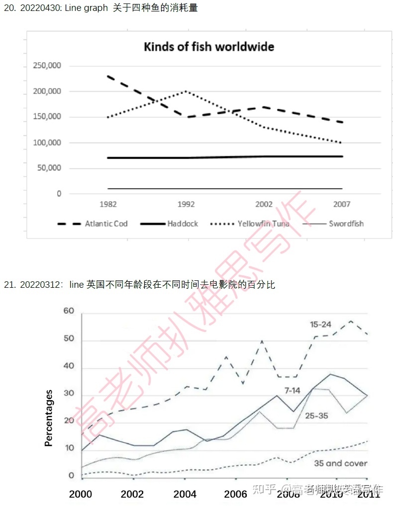 2022年雅思写作真题 巨细作文纸考考情+51道高文文原题+32 ...-23.jpg