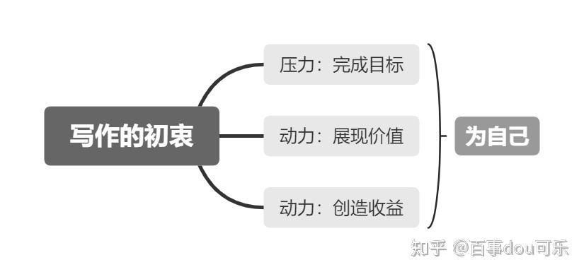 如果然正了解写作是为了自己，你也能逐日创作五千字-3.jpg