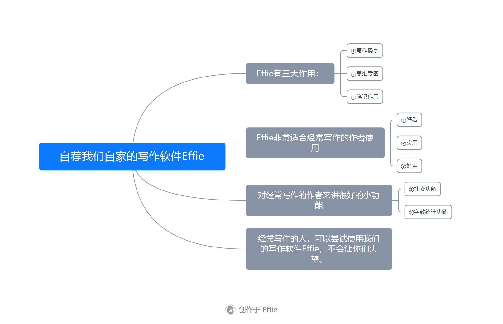 有哪些合适经常写作的人利用的软件？-3.jpg