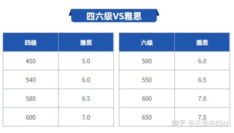 大学英语四六级和托福、雅思的区分是什么？看完你就懂了！-3.jpg