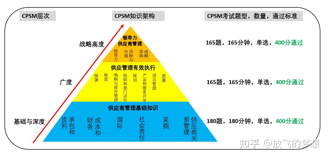 采购司理CPSM报考攻略-1.jpg