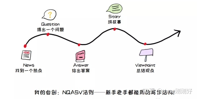 自媒体原创文章的写作，都有哪些套路和模板？-1.jpg