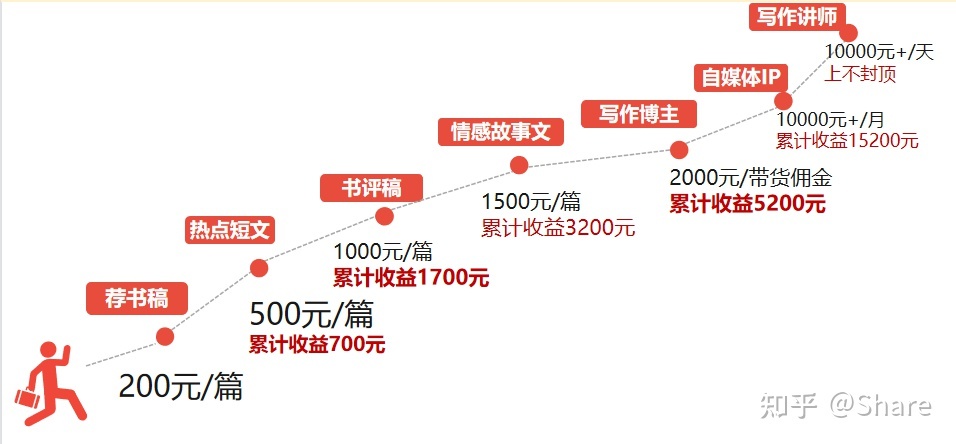 想要写作赢利，不晓得怎样做的看过来-4.jpg