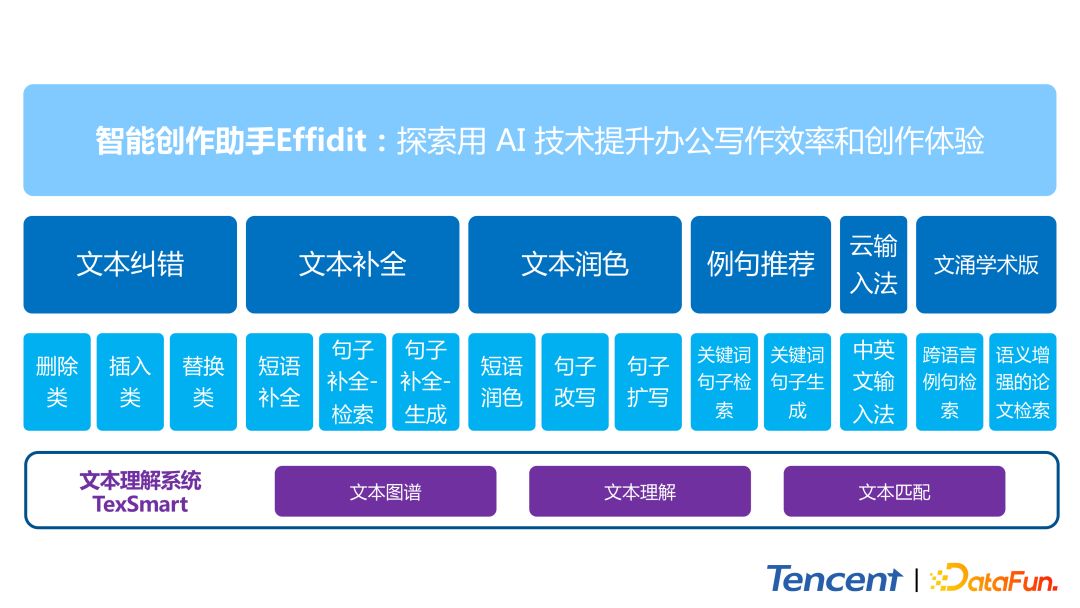 腾讯智能写作助手“文涌”（Effidit）关键技术揭秘-1.jpg