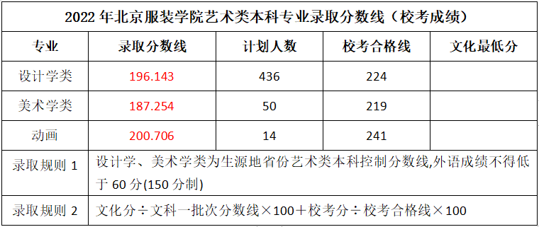 北京打扮学院2023年报考攻略（内四周年登科分数线、校考 ...-10.jpg