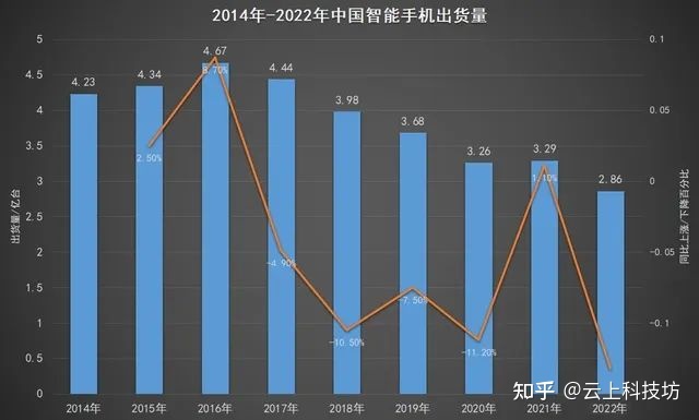 2022 年度 vivo 国内市占率登顶榜首，若何评价 22 年安卓 ...-1.jpg