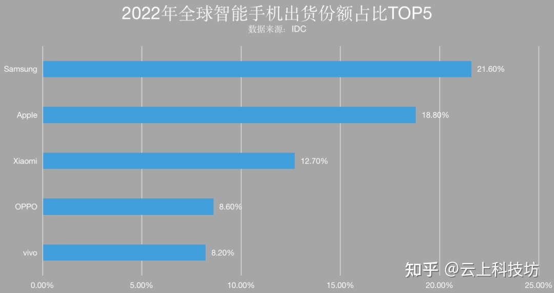 2022 年度 vivo 国内市占率登顶榜首，若何评价 22 年安卓 ...-2.jpg