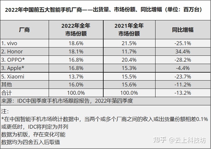 2022 年度 vivo 国内市占率登顶榜首，若何评价 22 年安卓 ...-3.jpg