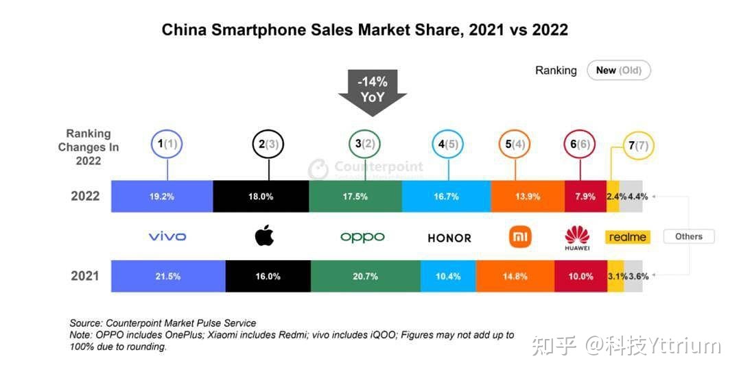 2022 年度 vivo 国内市占率登顶榜首，若何评价 22 年安卓 ...-1.jpg