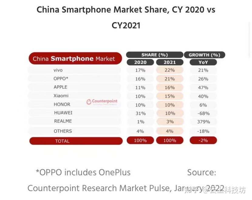 2022 年度 vivo 国内市占率登顶榜首，若何评价 22 年安卓 ...-4.jpg