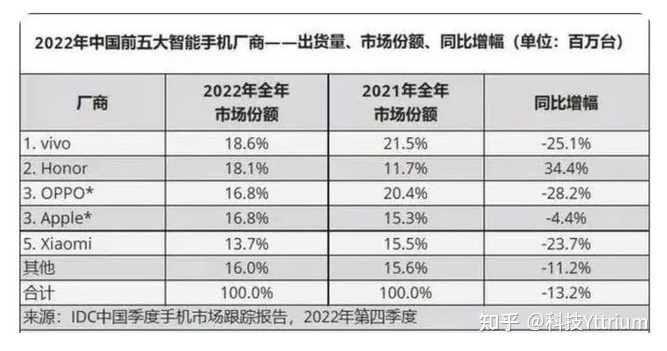 2022 年度 vivo 国内市占率登顶榜首，若何评价 22 年安卓 ...-2.jpg