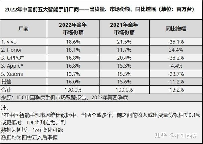 2022 年度 vivo 国内市占率登顶榜首，若何评价 22 年安卓 ...-1.jpg