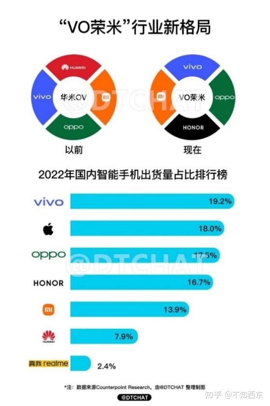 2022 年度 vivo 国内市占率登顶榜首，若何评价 22 年安卓 ...-2.jpg