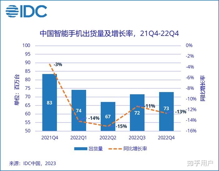 2022 年度 vivo 国内市占率登顶榜首，若何评价 22 年安卓 ...-1.jpg