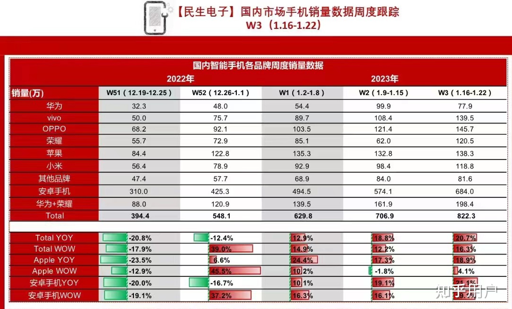 2022 年度 vivo 国内市占率登顶榜首，若何评价 22 年安卓 ...-2.jpg