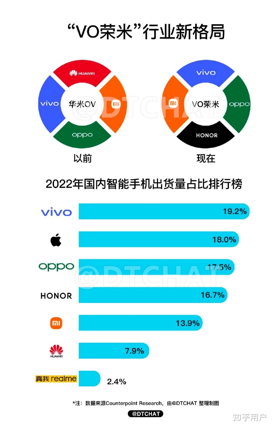 2022 年度 vivo 国内市占率登顶榜首，若何评价 22 年安卓 ...-3.jpg