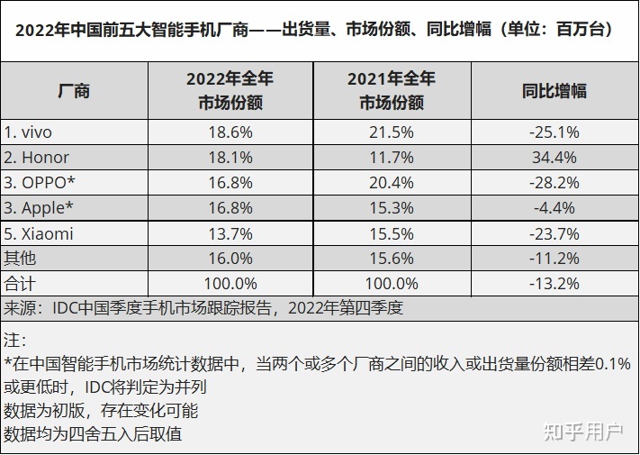 2022 年度 vivo 国内市占率登顶榜首，若何评价 22 年安卓 ...-4.jpg