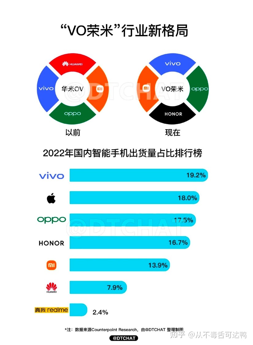 2022 年度 vivo 国内市占率登顶榜首，若何评价 22 年安卓 ...-1.jpg