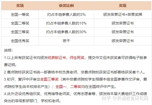 2023年“外文奖”全国大门生英语写作大赛报名起头-2.jpg