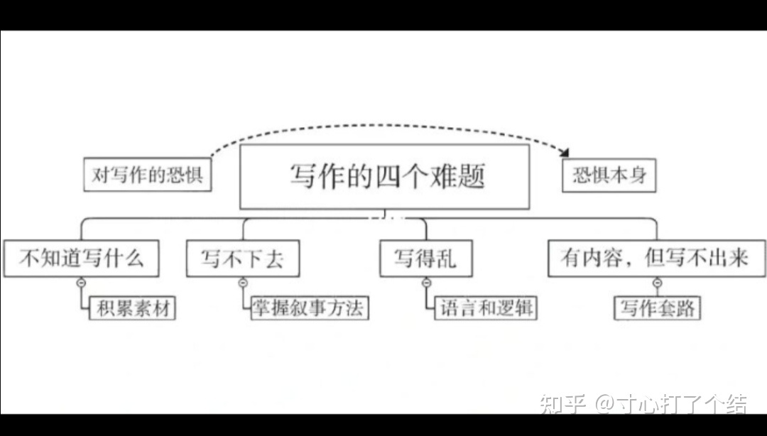 写作的困难是什么？-1.jpg