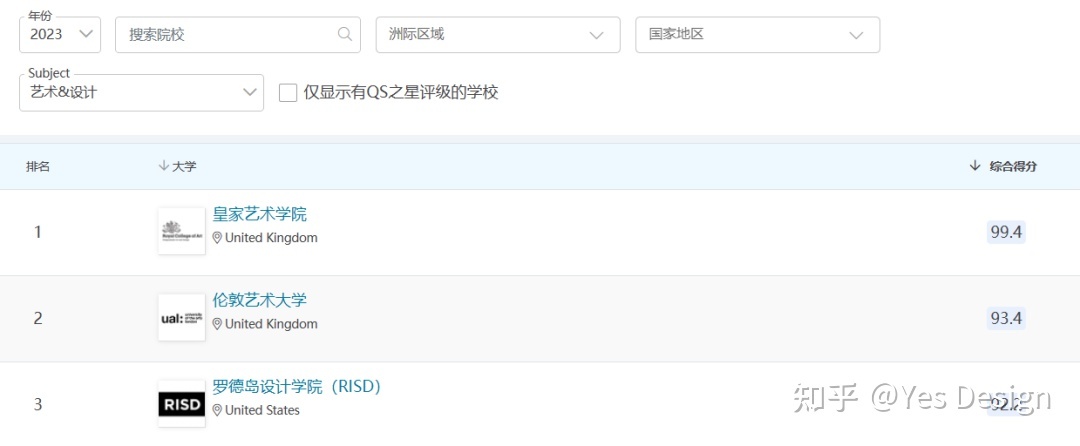 2023年QS天下大学艺术与设想学科排名新颖出炉！TOP3易主？-3.jpg