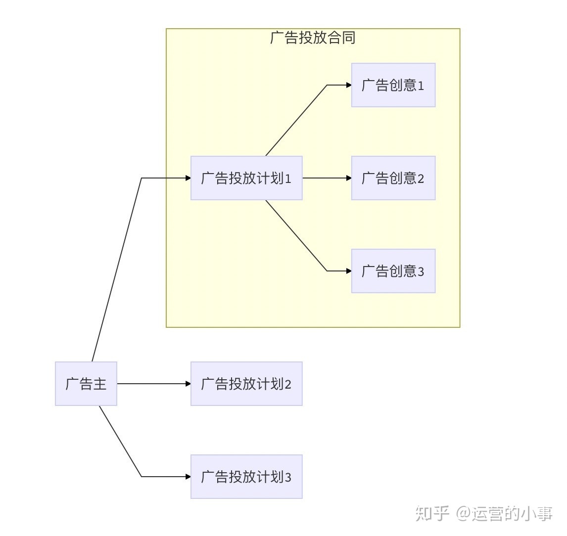 广告投放的设想思绪与投放结构-4.jpg