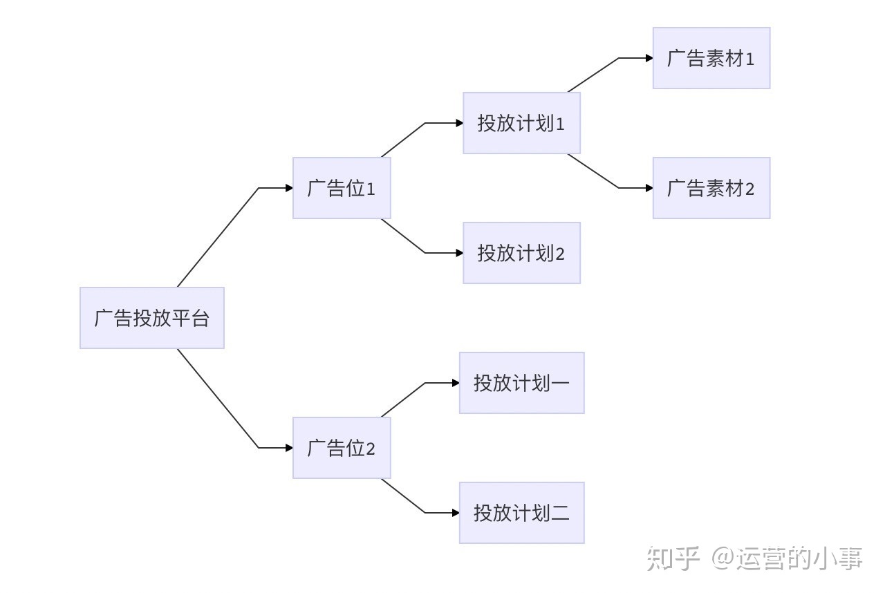 广告投放的设想思绪与投放结构-5.jpg