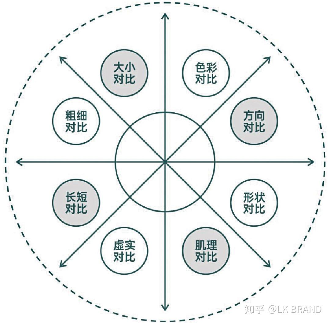 对照组成在版式设想中的应用，LK朗威品牌研讨中心主题周 ...-3.jpg