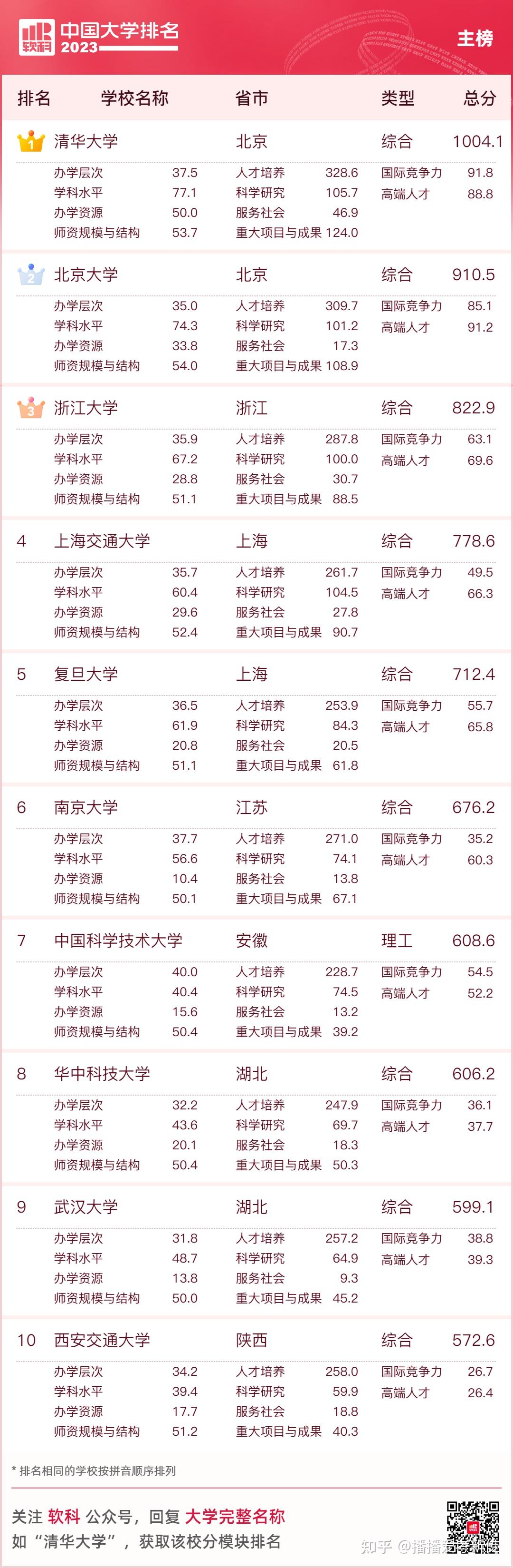 五轮学科评价大洗牌？软科排名又更新! 这些靠前院校可捡漏 ...-5.jpg