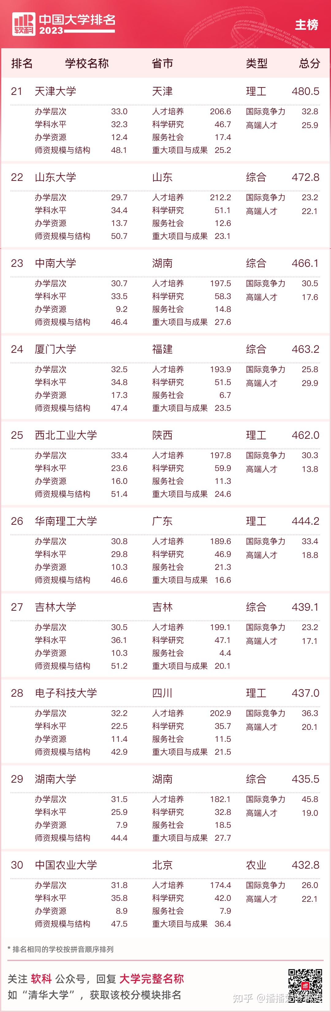 五轮学科评价大洗牌？软科排名又更新! 这些靠前院校可捡漏 ...-7.jpg